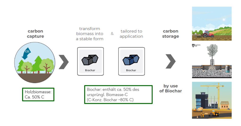 Biochar Carbon Removal (BCR)