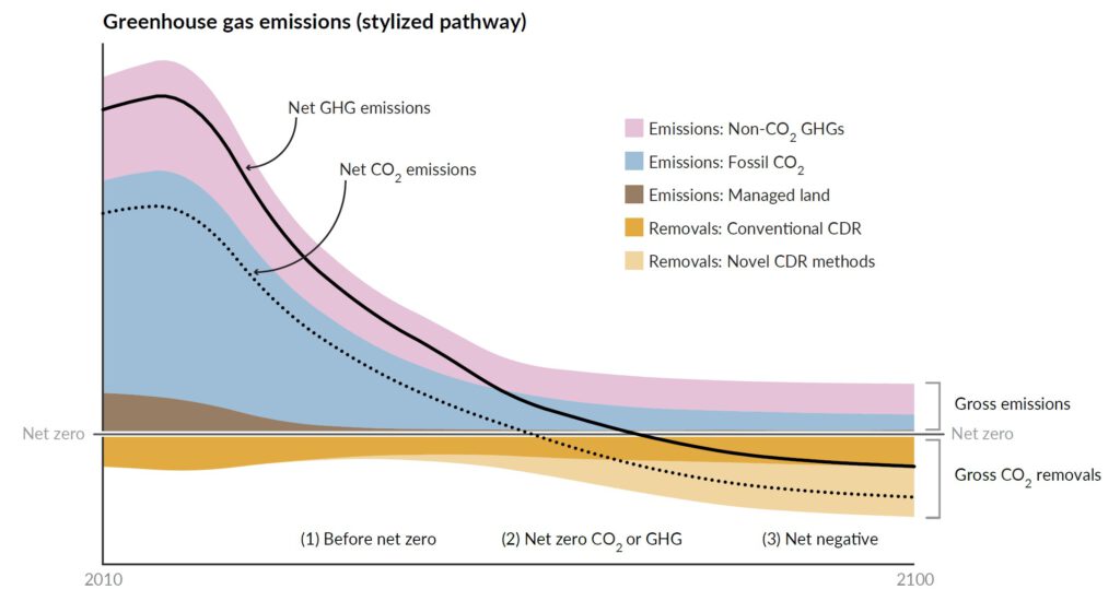 Greenhouse gas emissions (stylized pathway)