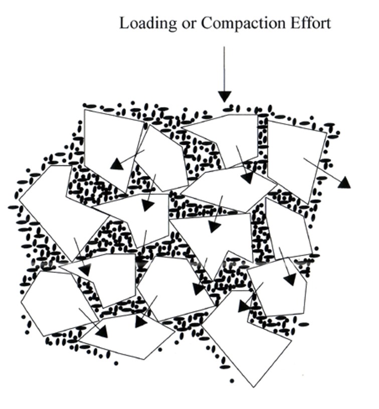 Loading of Compaction Effort