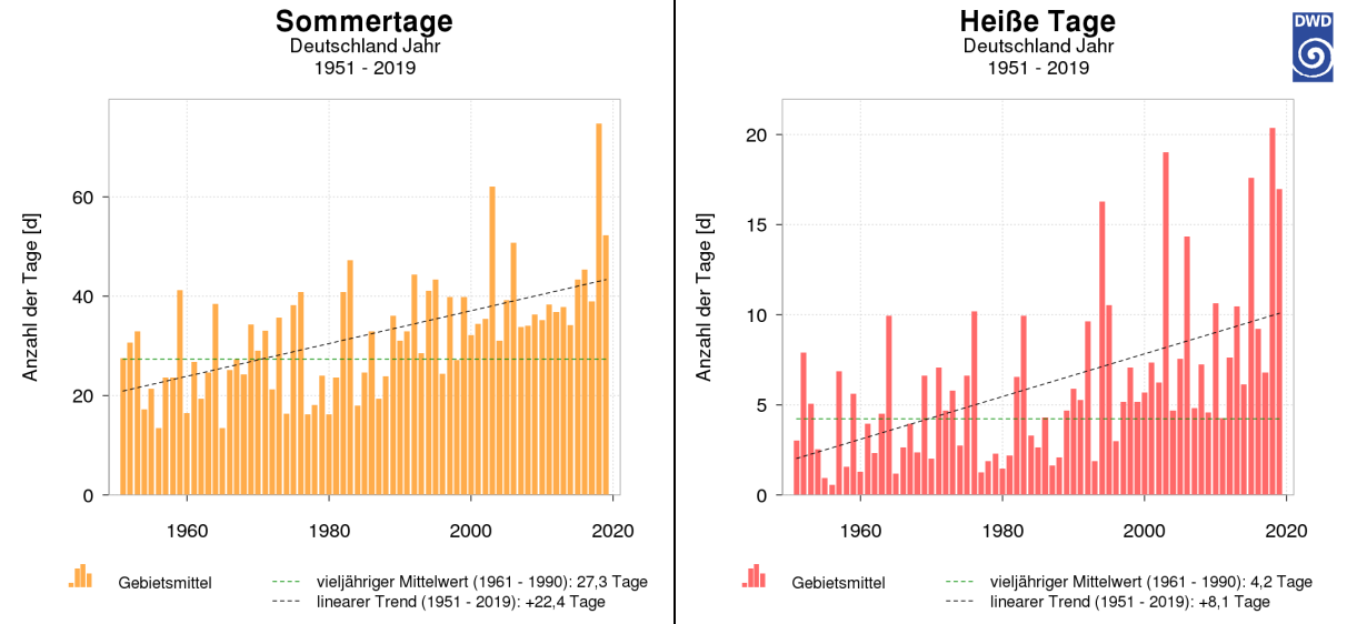 Temperaturbezogene Kenntage 1951-2020: Sommertage (links) und Heiße Tage (rechts)